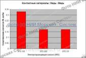 1000 градусов С !!! Увеличьте срок эксплуатации скользящих контактов в 11 раз с помощью cмазки НИИМС- 5395