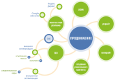 Комплексное SEO продвижение в интернете. Полиграфия, реклама - Услуги
